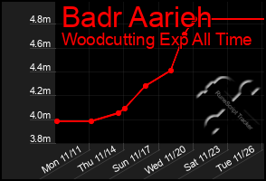 Total Graph of Badr Aarieh