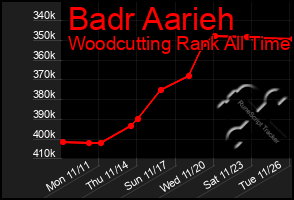 Total Graph of Badr Aarieh