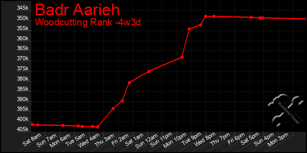 Last 31 Days Graph of Badr Aarieh