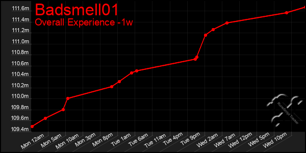 1 Week Graph of Badsmell01