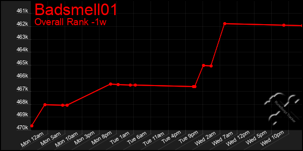 1 Week Graph of Badsmell01