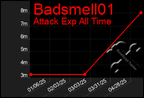 Total Graph of Badsmell01