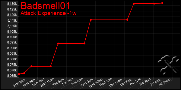 Last 7 Days Graph of Badsmell01