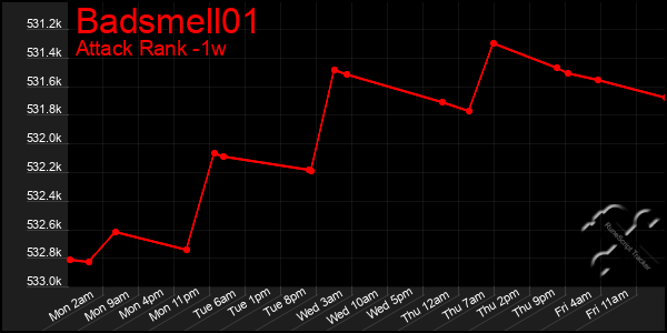 Last 7 Days Graph of Badsmell01