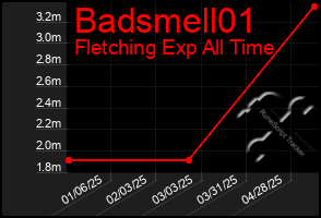 Total Graph of Badsmell01