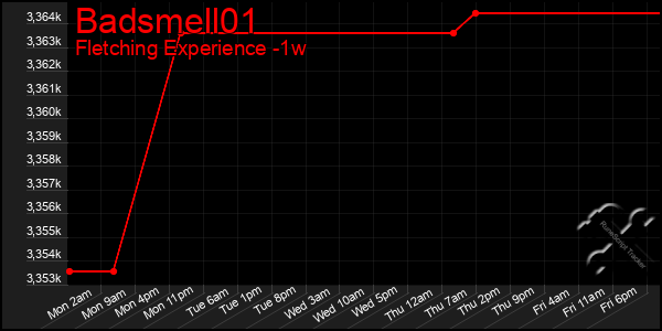 Last 7 Days Graph of Badsmell01