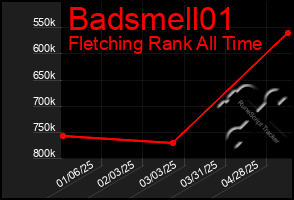 Total Graph of Badsmell01