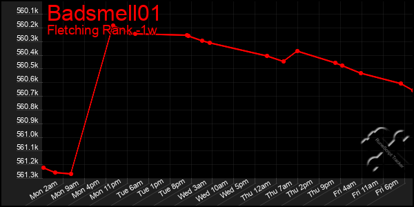 Last 7 Days Graph of Badsmell01