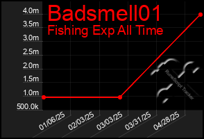 Total Graph of Badsmell01