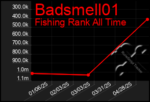 Total Graph of Badsmell01
