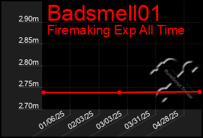 Total Graph of Badsmell01