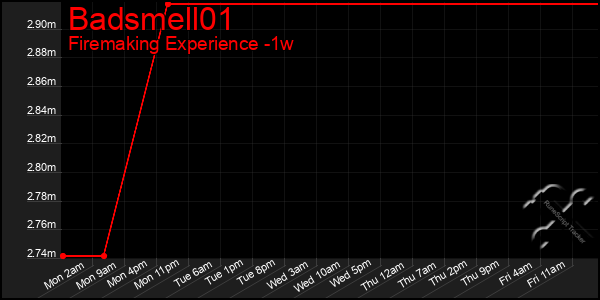 Last 7 Days Graph of Badsmell01