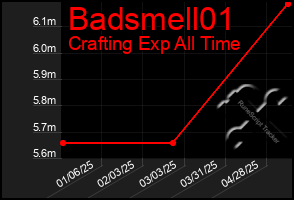 Total Graph of Badsmell01