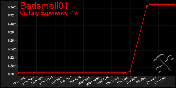 Last 7 Days Graph of Badsmell01
