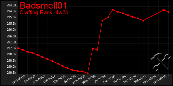 Last 31 Days Graph of Badsmell01