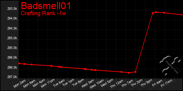 Last 7 Days Graph of Badsmell01