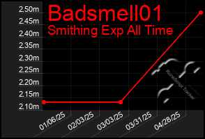 Total Graph of Badsmell01