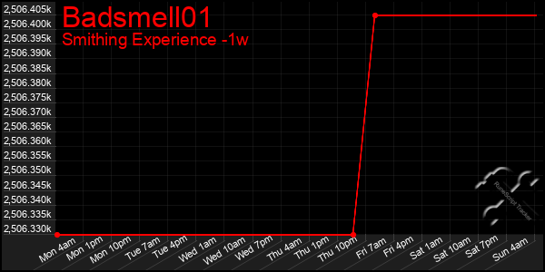Last 7 Days Graph of Badsmell01