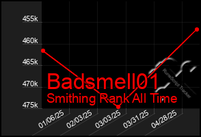 Total Graph of Badsmell01
