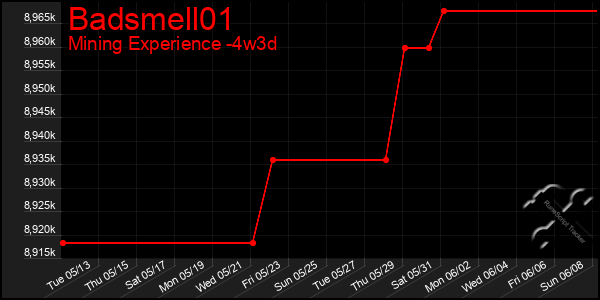 Last 31 Days Graph of Badsmell01