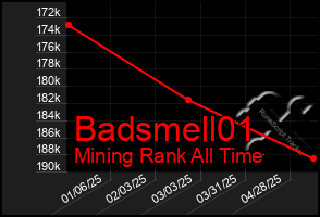 Total Graph of Badsmell01