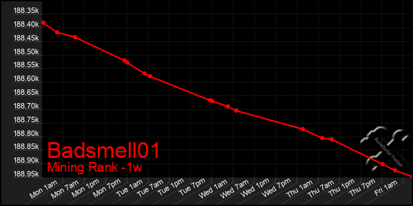Last 7 Days Graph of Badsmell01