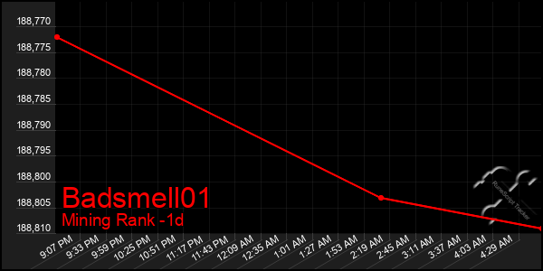 Last 24 Hours Graph of Badsmell01