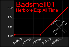 Total Graph of Badsmell01