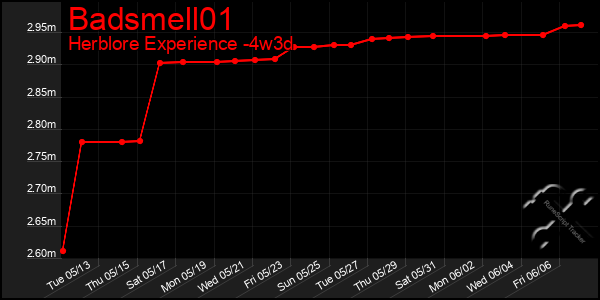 Last 31 Days Graph of Badsmell01