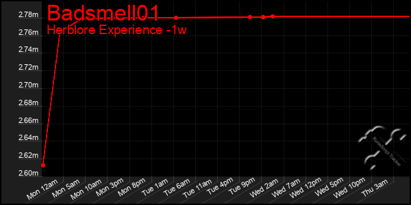 Last 7 Days Graph of Badsmell01