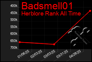 Total Graph of Badsmell01