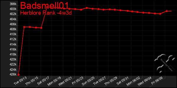 Last 31 Days Graph of Badsmell01