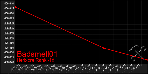 Last 24 Hours Graph of Badsmell01