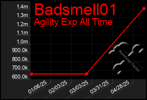 Total Graph of Badsmell01