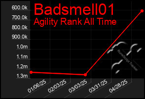 Total Graph of Badsmell01