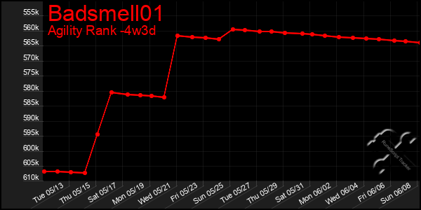 Last 31 Days Graph of Badsmell01