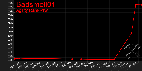 Last 7 Days Graph of Badsmell01