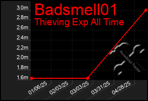 Total Graph of Badsmell01