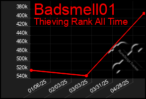 Total Graph of Badsmell01