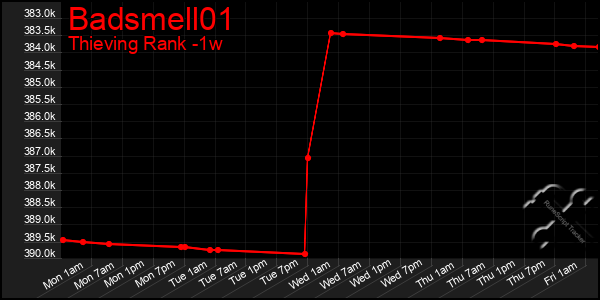 Last 7 Days Graph of Badsmell01