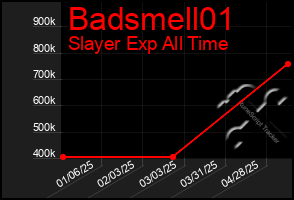 Total Graph of Badsmell01