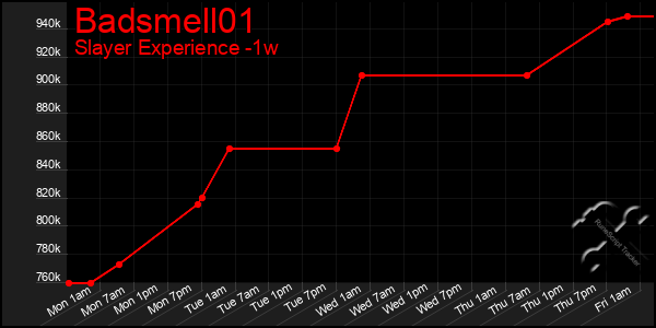 Last 7 Days Graph of Badsmell01