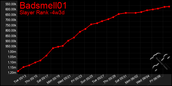 Last 31 Days Graph of Badsmell01