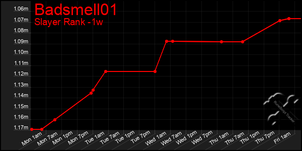 Last 7 Days Graph of Badsmell01