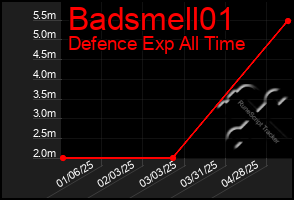 Total Graph of Badsmell01