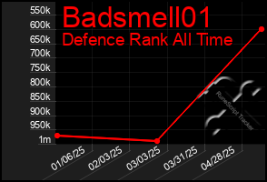 Total Graph of Badsmell01