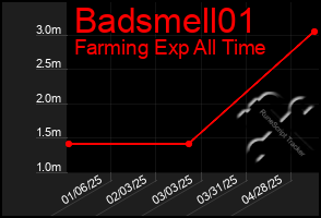 Total Graph of Badsmell01