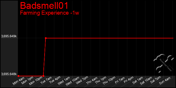 Last 7 Days Graph of Badsmell01