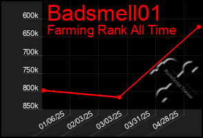 Total Graph of Badsmell01