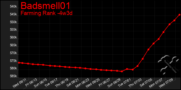 Last 31 Days Graph of Badsmell01